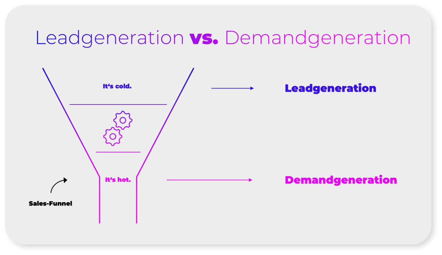 Funnel von Leadgeneration und Demandgeneration