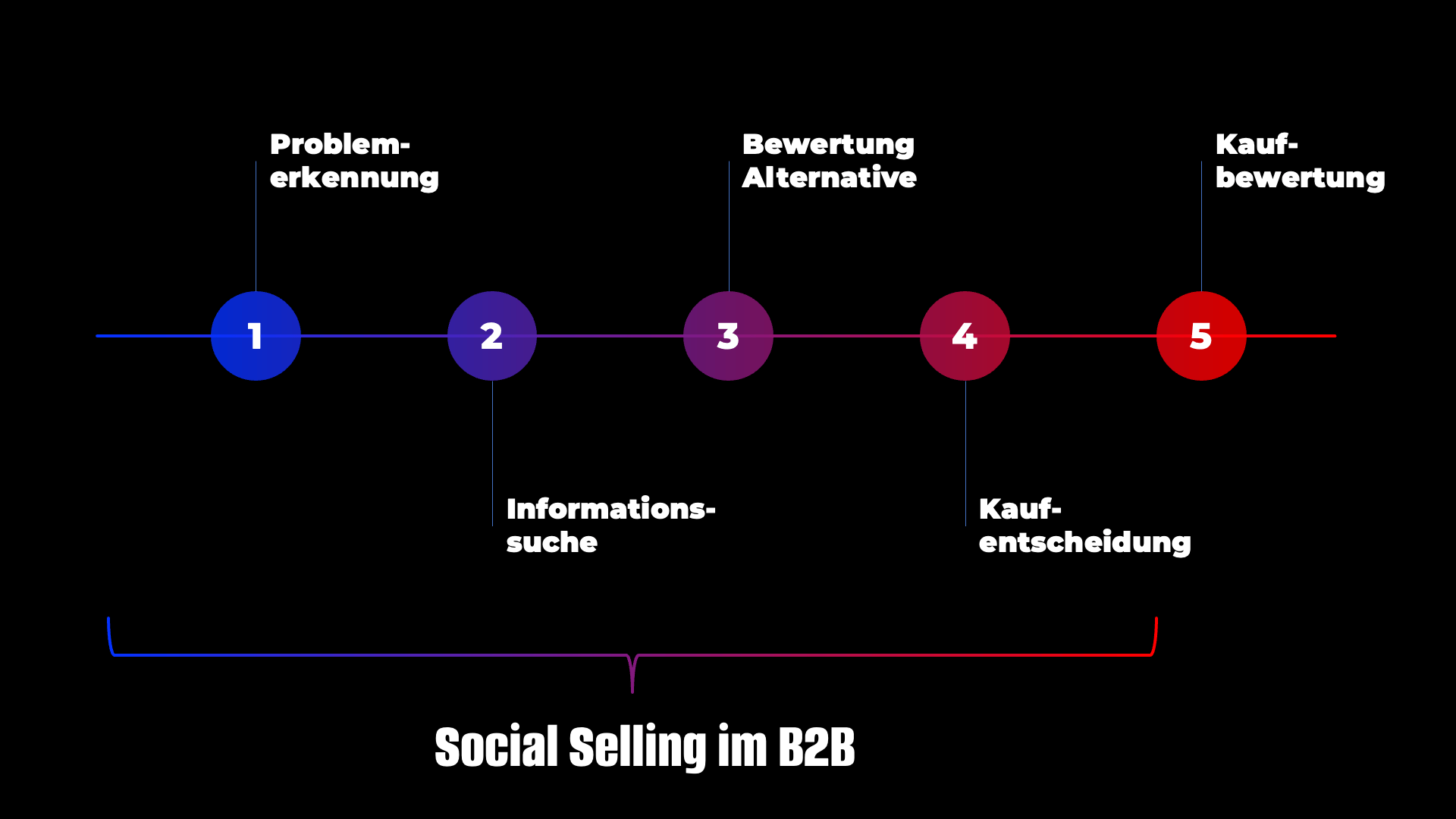 Social Selling auf Linkedin nimmt einen starken Einfluss auf den Kaufprozess im B2B