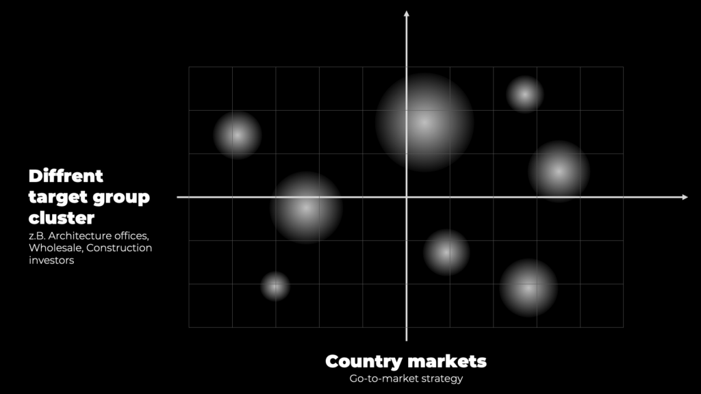 positions of target groups in country market