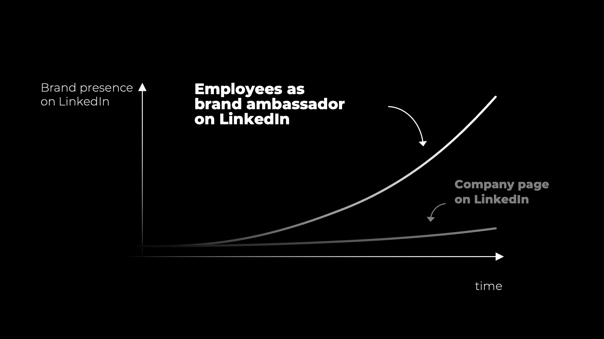 growth of Brand ambassador in relation to Company Page. LinkedIn