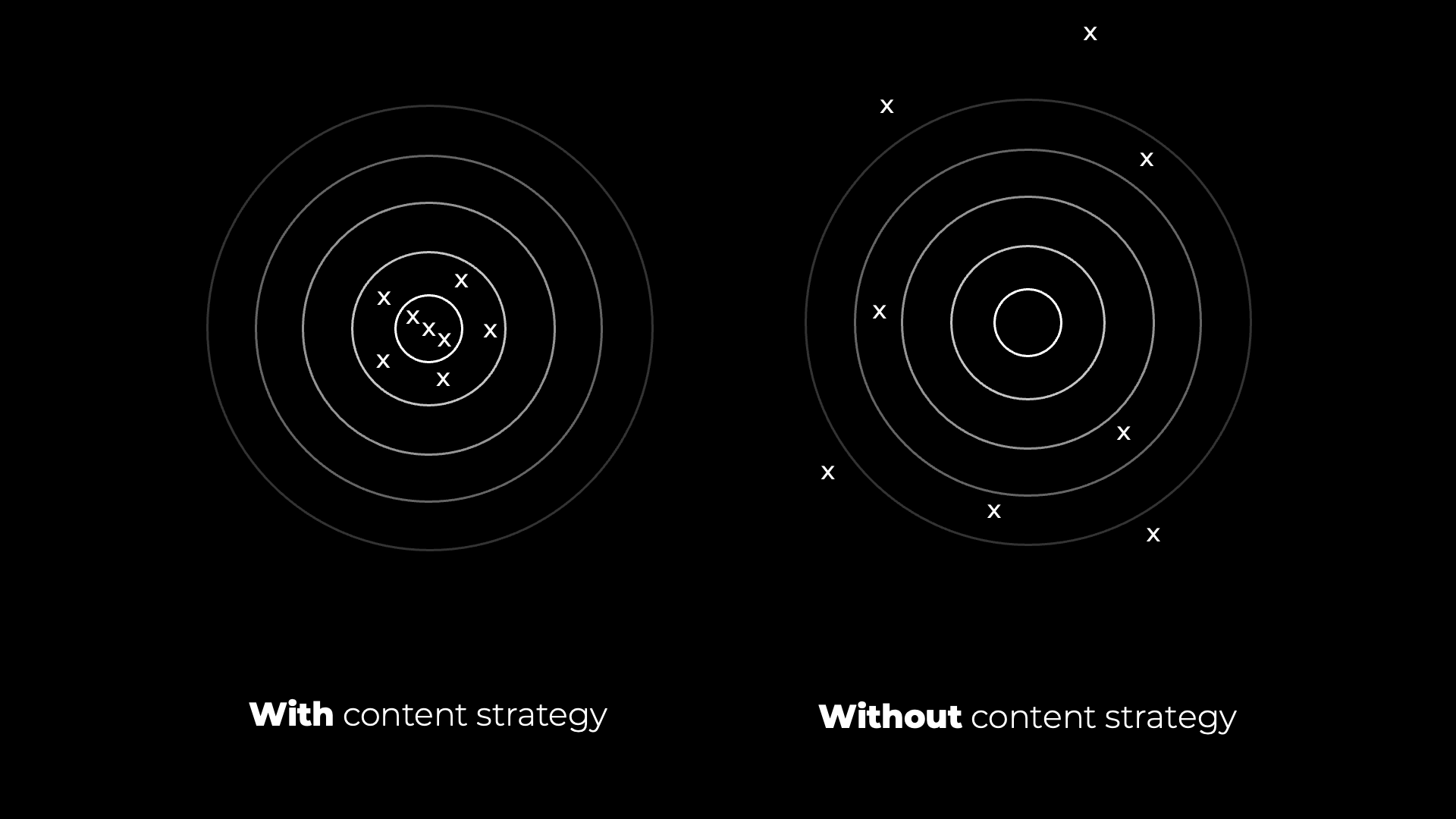 diffrence with and without content strategy