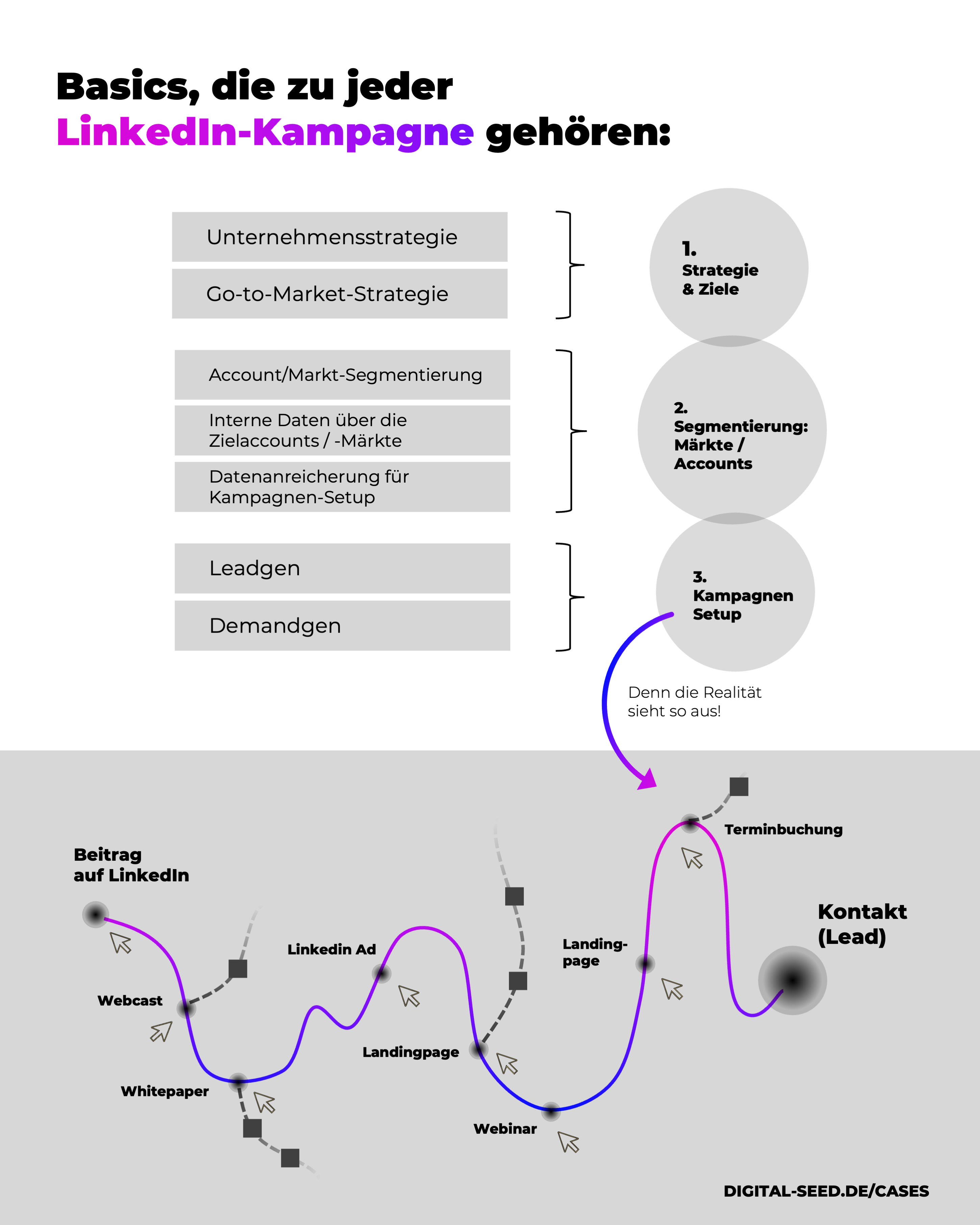 Strategische Grundlagen für eine LinkedIn Kampagne in 3 Schritten erklärt.