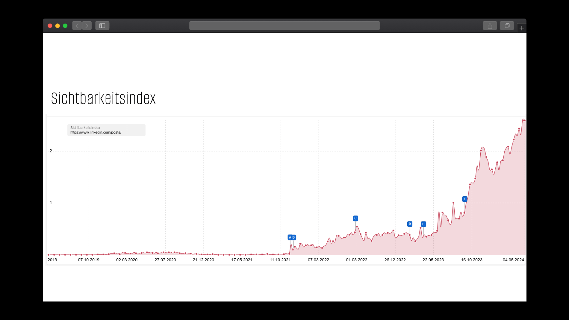 Verlauf der Sichtbarkeit von Linkedin Beiträgen aka UGC User generated Content