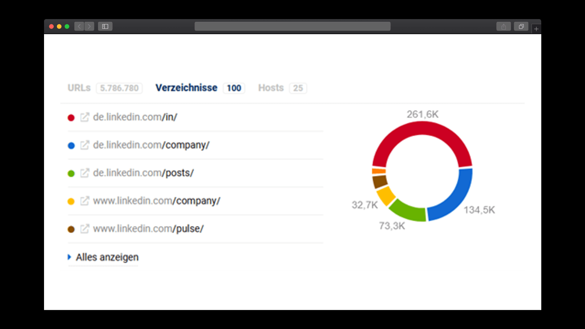 Sistrix Daten über Linkedins indexierte URL´s bei Google